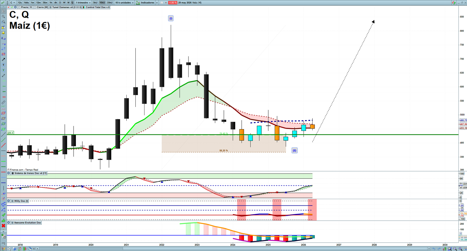 Corn quarterly technical analysis chart showing commodity market structure, Elliott Wave context and key reaction levels